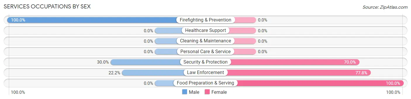 Services Occupations by Sex in Zip Code 58772