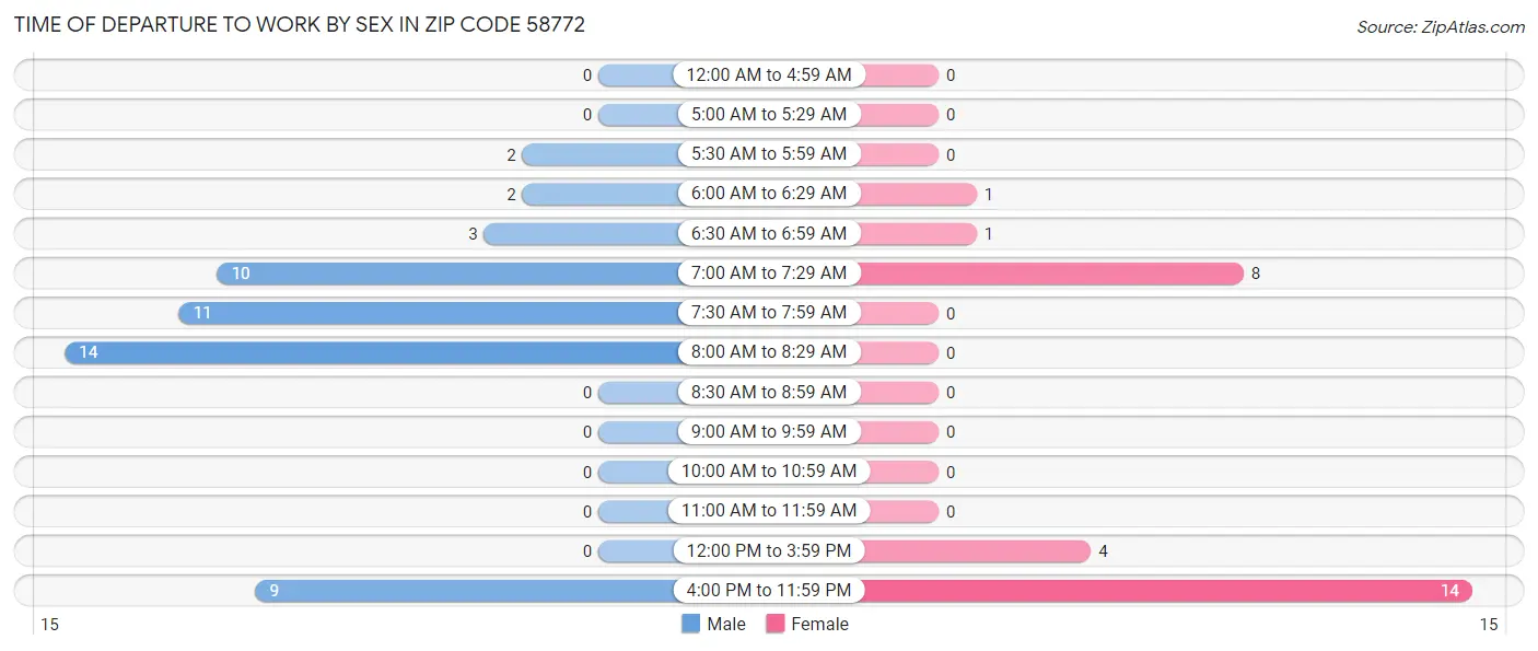 Time of Departure to Work by Sex in Zip Code 58772