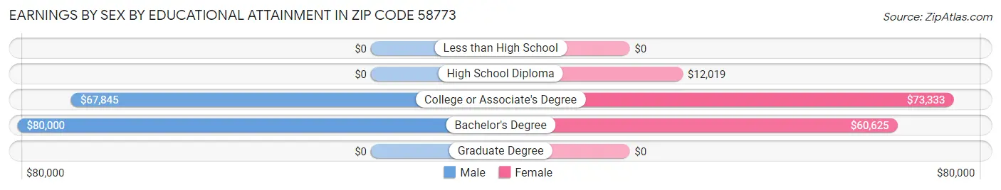 Earnings by Sex by Educational Attainment in Zip Code 58773