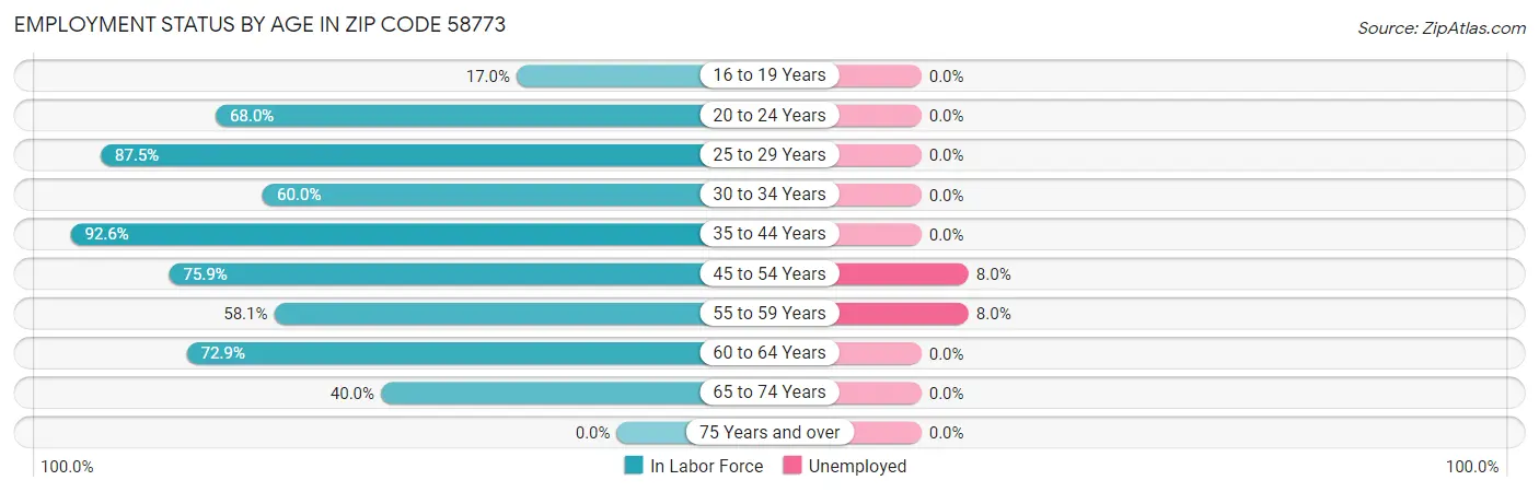 Employment Status by Age in Zip Code 58773