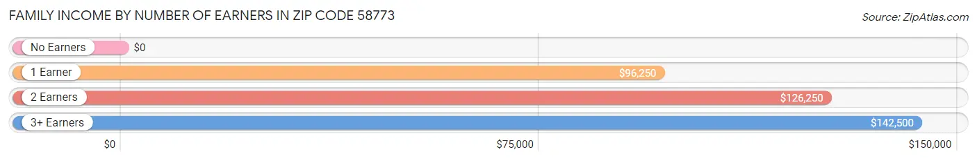 Family Income by Number of Earners in Zip Code 58773