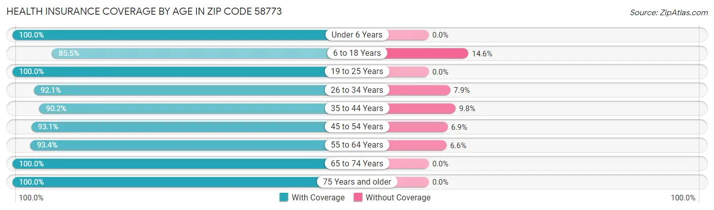 Health Insurance Coverage by Age in Zip Code 58773