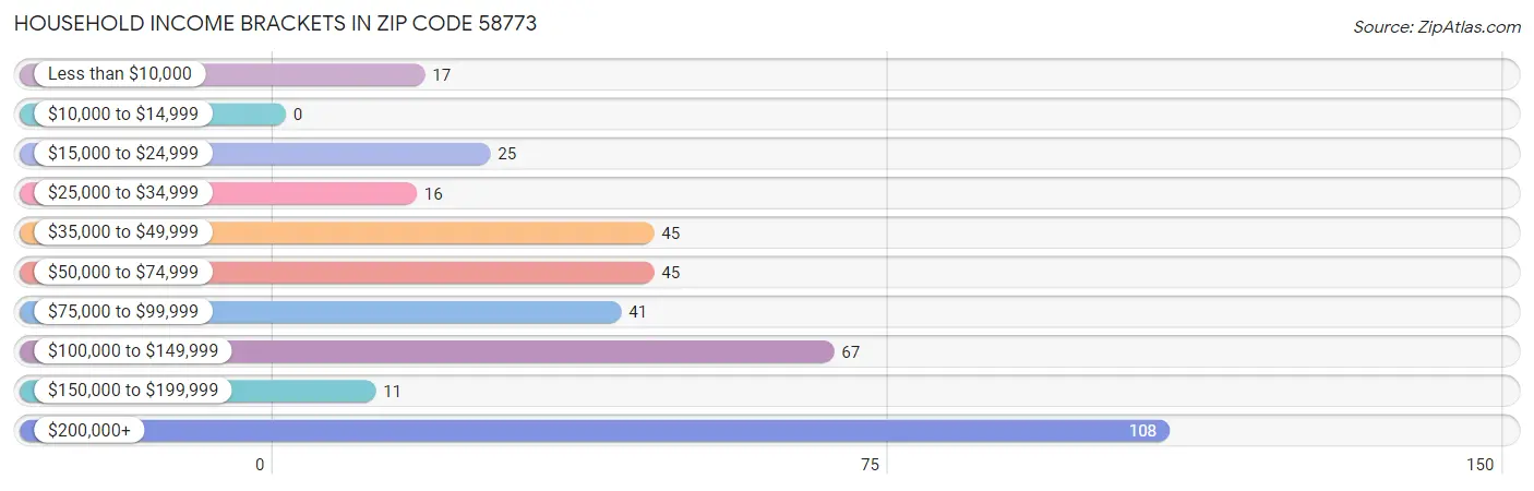 Household Income Brackets in Zip Code 58773