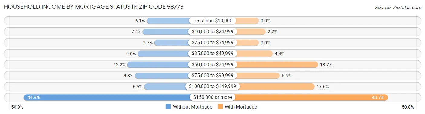 Household Income by Mortgage Status in Zip Code 58773