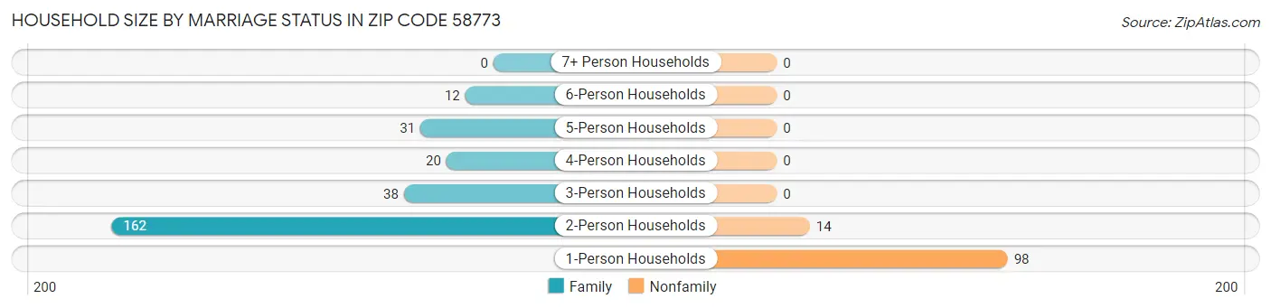 Household Size by Marriage Status in Zip Code 58773