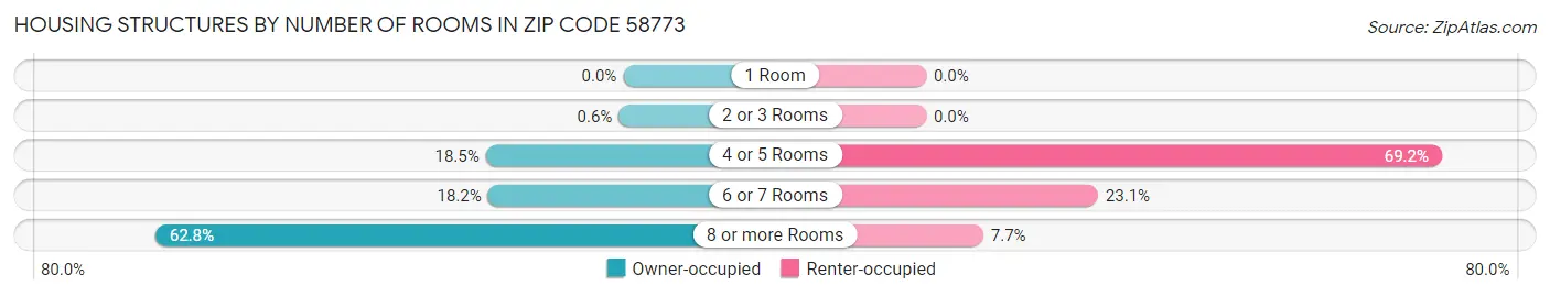 Housing Structures by Number of Rooms in Zip Code 58773