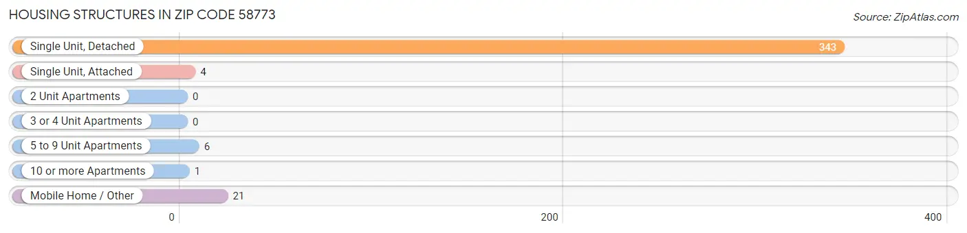 Housing Structures in Zip Code 58773