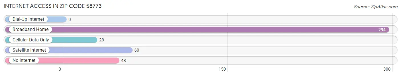 Internet Access in Zip Code 58773