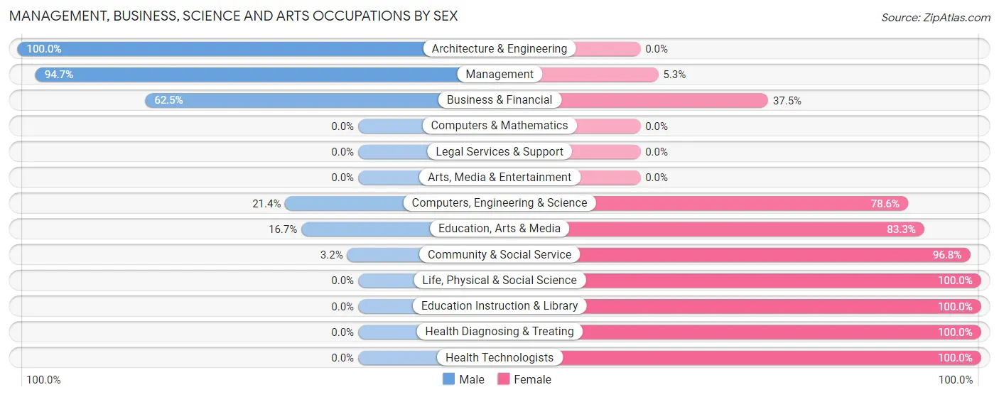 Management, Business, Science and Arts Occupations by Sex in Zip Code 58773