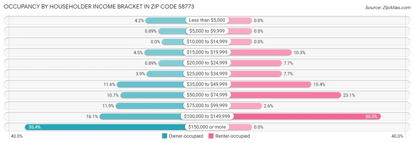 Occupancy by Householder Income Bracket in Zip Code 58773