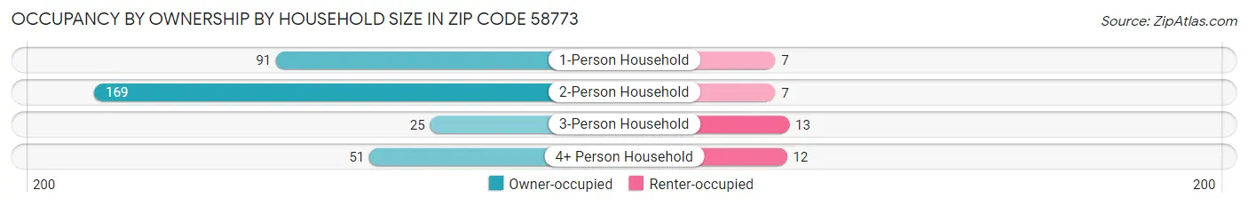 Occupancy by Ownership by Household Size in Zip Code 58773