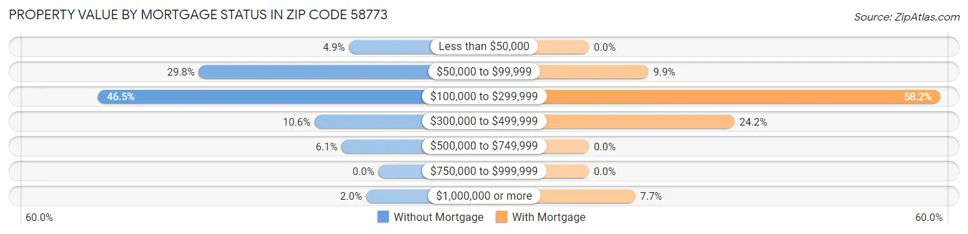 Property Value by Mortgage Status in Zip Code 58773