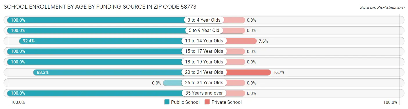 School Enrollment by Age by Funding Source in Zip Code 58773