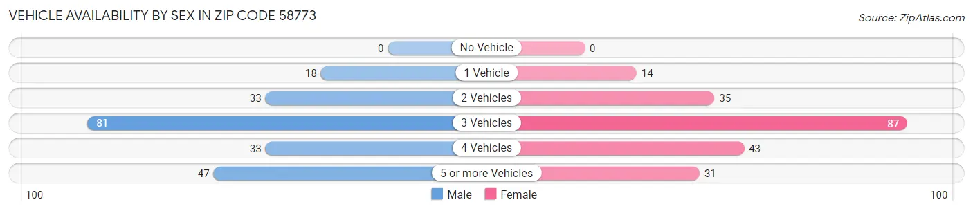 Vehicle Availability by Sex in Zip Code 58773