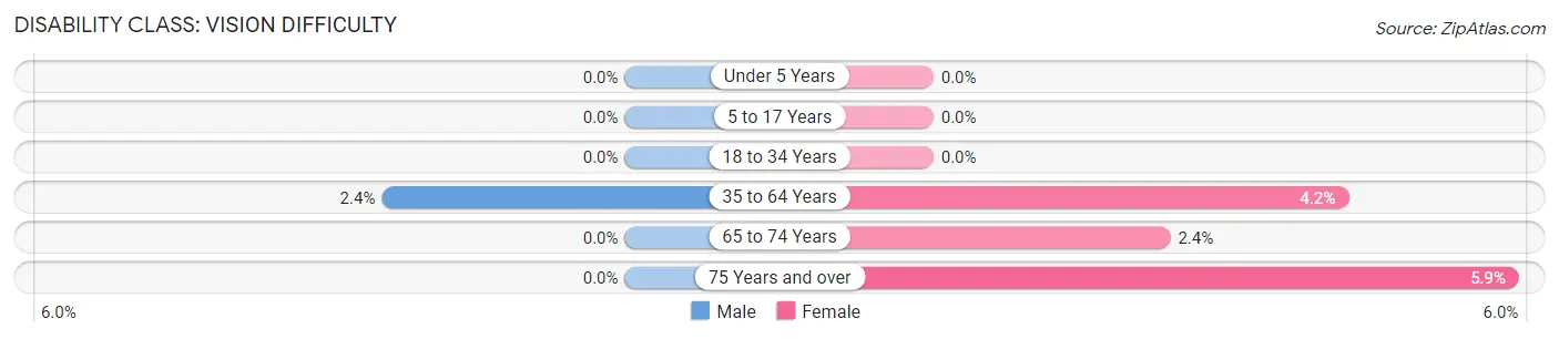 Disability in Zip Code 58773: <span>Vision Difficulty</span>