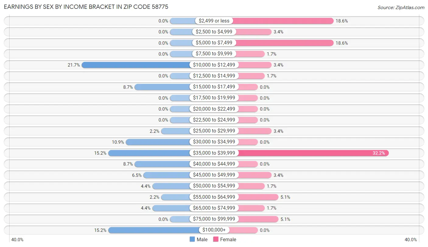 Earnings by Sex by Income Bracket in Zip Code 58775