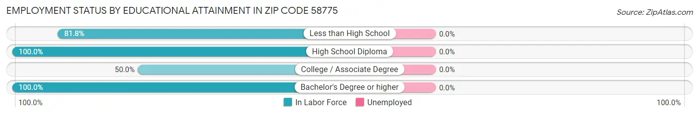 Employment Status by Educational Attainment in Zip Code 58775