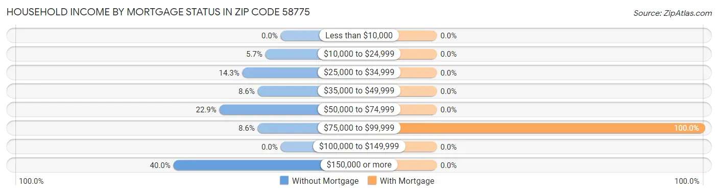 Household Income by Mortgage Status in Zip Code 58775