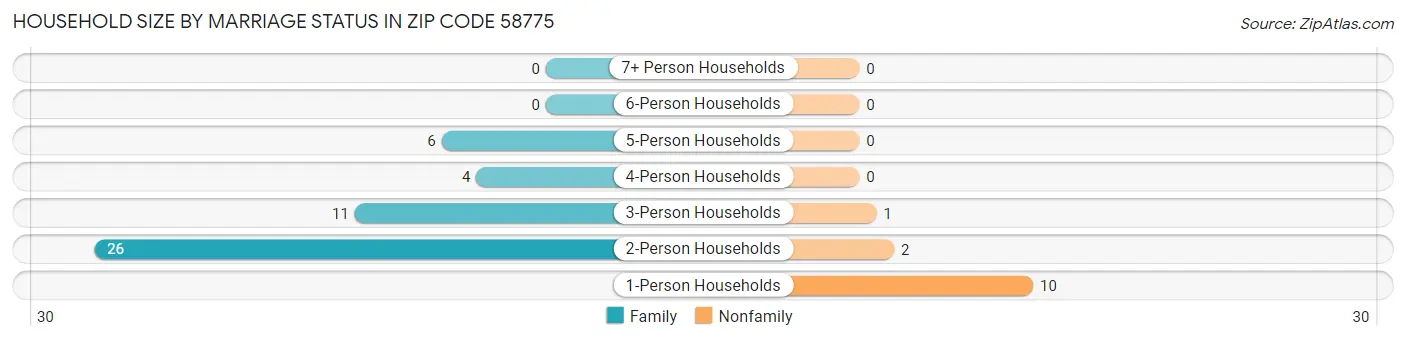 Household Size by Marriage Status in Zip Code 58775