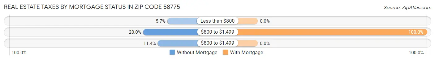 Real Estate Taxes by Mortgage Status in Zip Code 58775