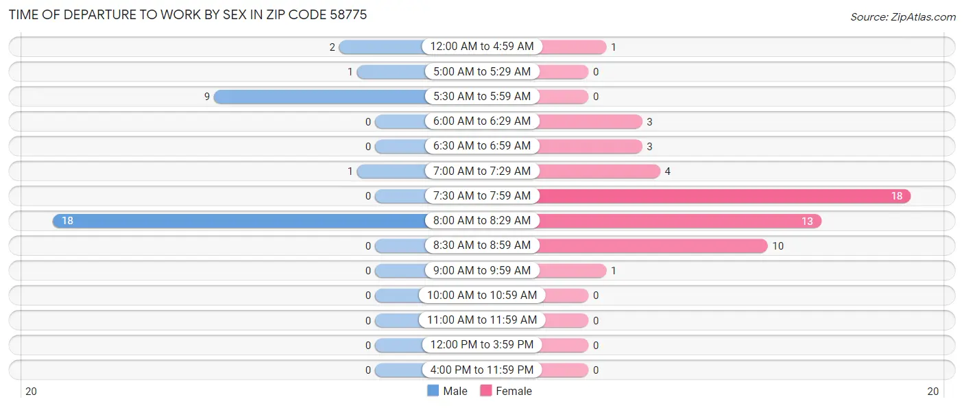 Time of Departure to Work by Sex in Zip Code 58775