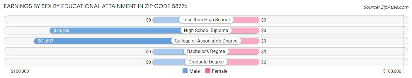 Earnings by Sex by Educational Attainment in Zip Code 58776