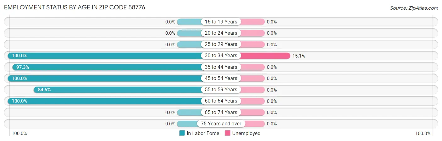 Employment Status by Age in Zip Code 58776