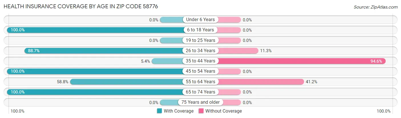 Health Insurance Coverage by Age in Zip Code 58776