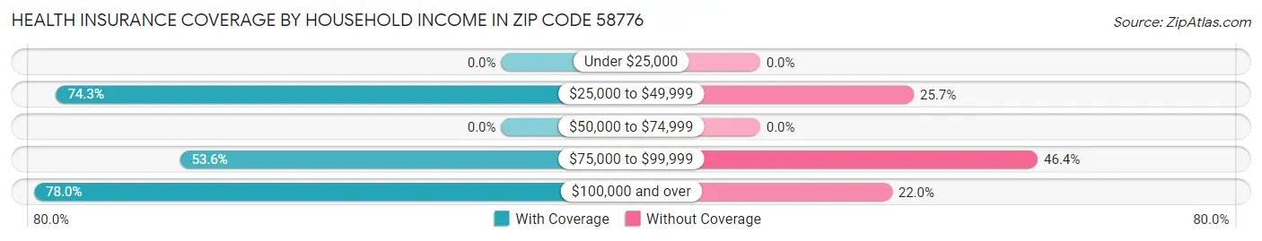 Health Insurance Coverage by Household Income in Zip Code 58776