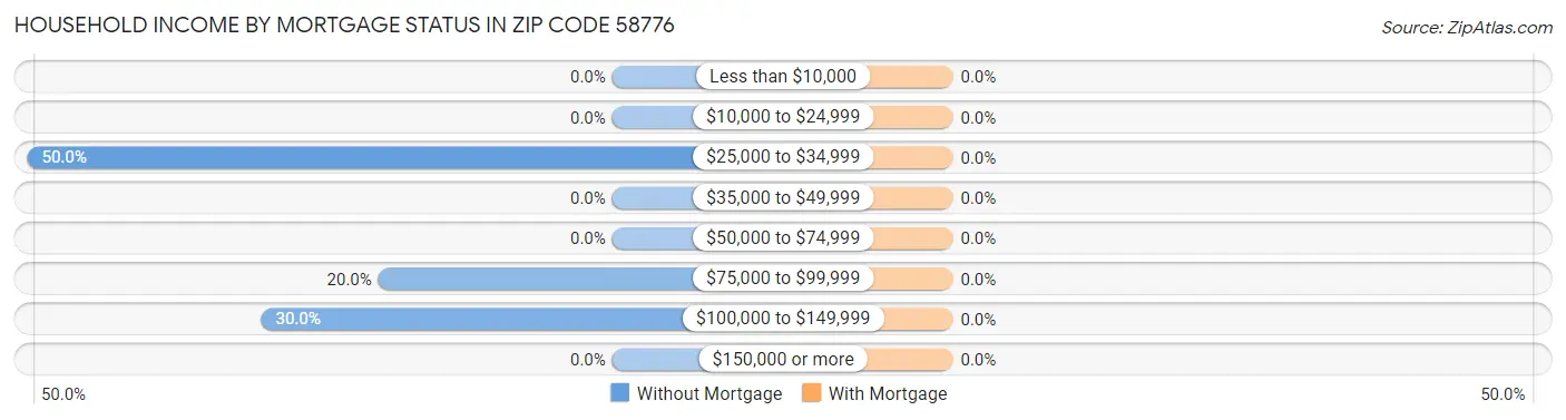 Household Income by Mortgage Status in Zip Code 58776