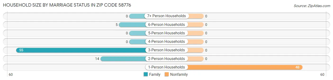 Household Size by Marriage Status in Zip Code 58776