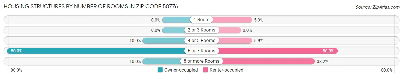 Housing Structures by Number of Rooms in Zip Code 58776