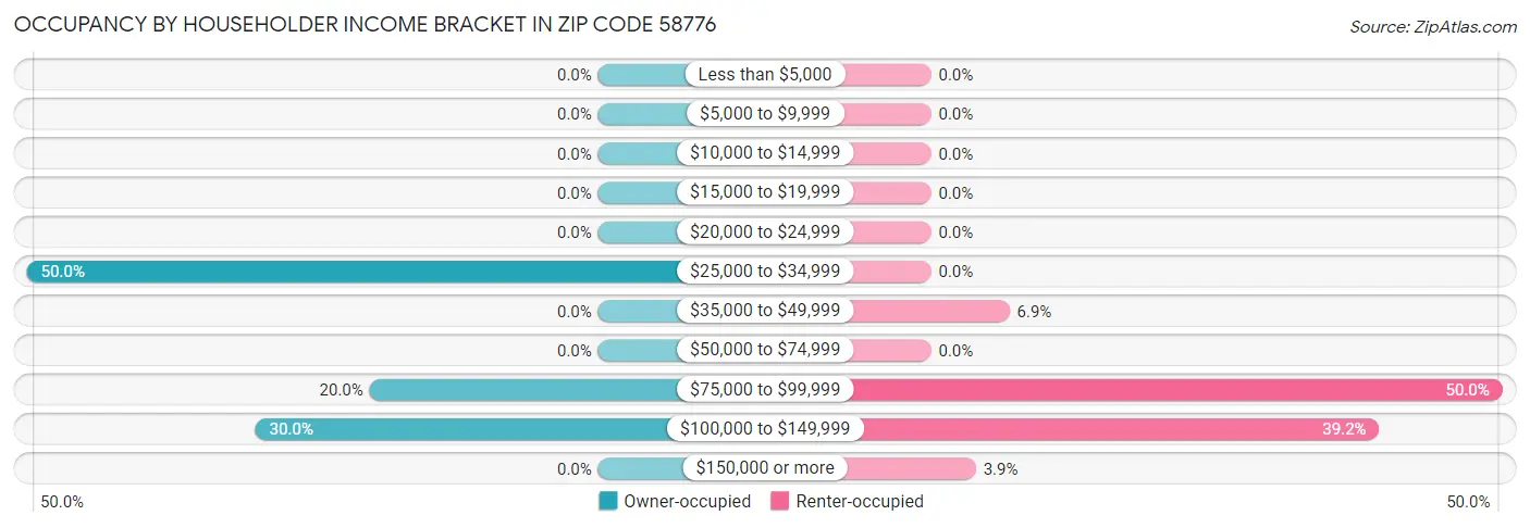 Occupancy by Householder Income Bracket in Zip Code 58776