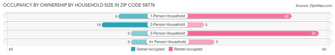 Occupancy by Ownership by Household Size in Zip Code 58776