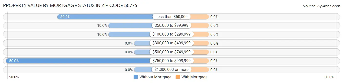 Property Value by Mortgage Status in Zip Code 58776