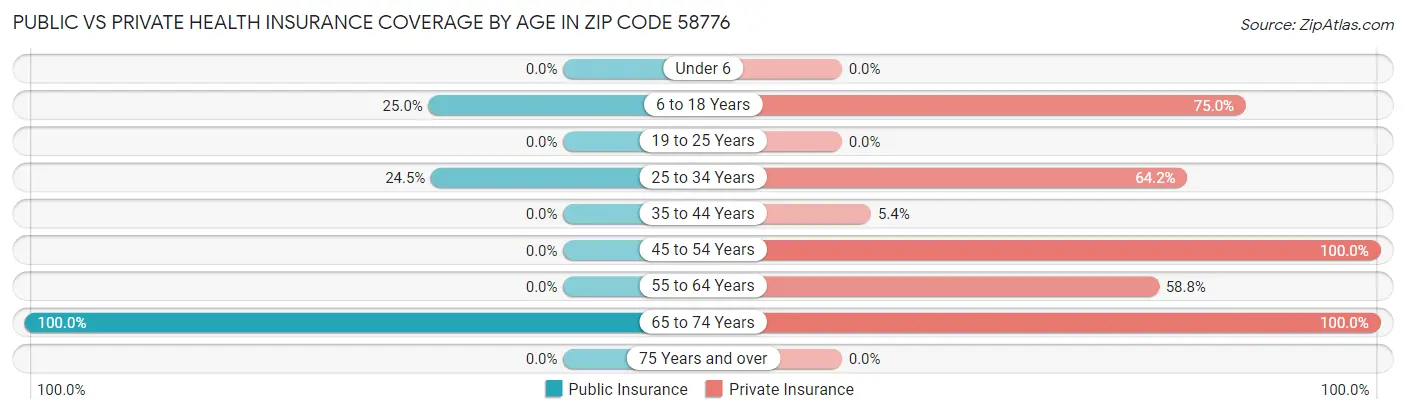Public vs Private Health Insurance Coverage by Age in Zip Code 58776