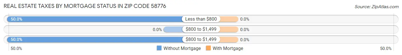 Real Estate Taxes by Mortgage Status in Zip Code 58776
