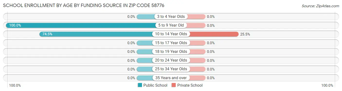 School Enrollment by Age by Funding Source in Zip Code 58776