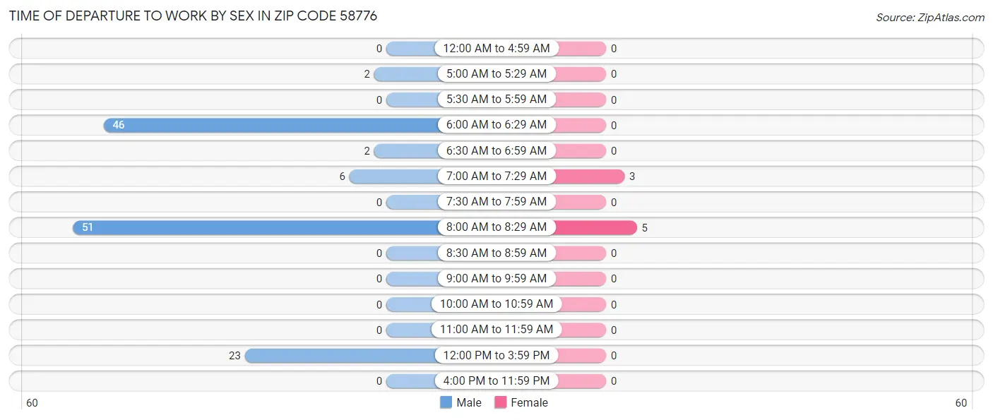 Time of Departure to Work by Sex in Zip Code 58776