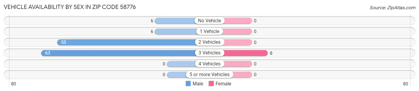 Vehicle Availability by Sex in Zip Code 58776