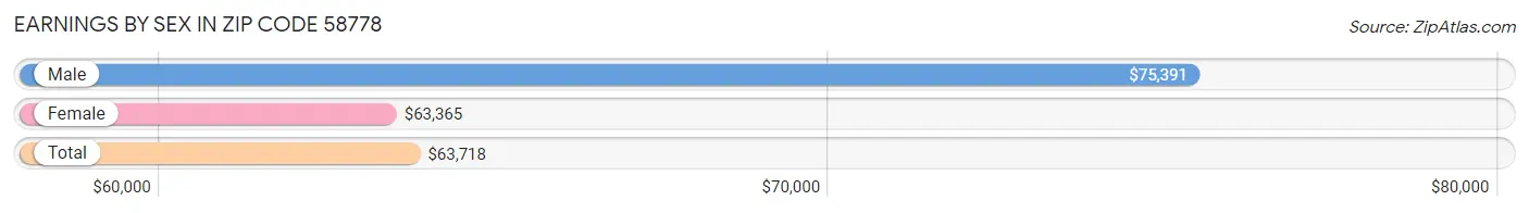 Earnings by Sex in Zip Code 58778