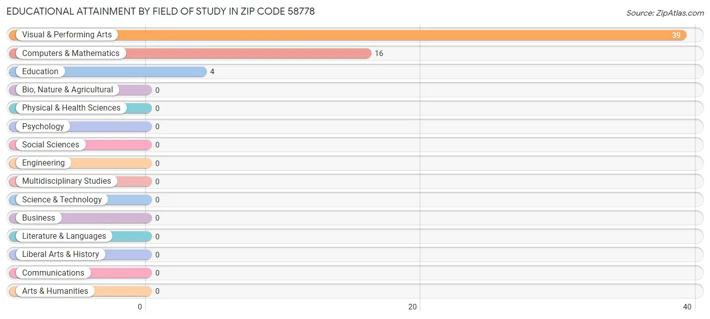 Educational Attainment by Field of Study in Zip Code 58778