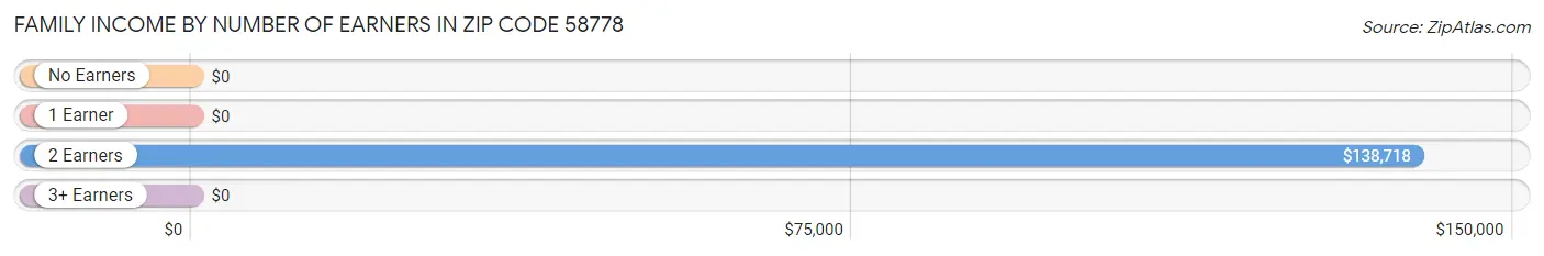 Family Income by Number of Earners in Zip Code 58778