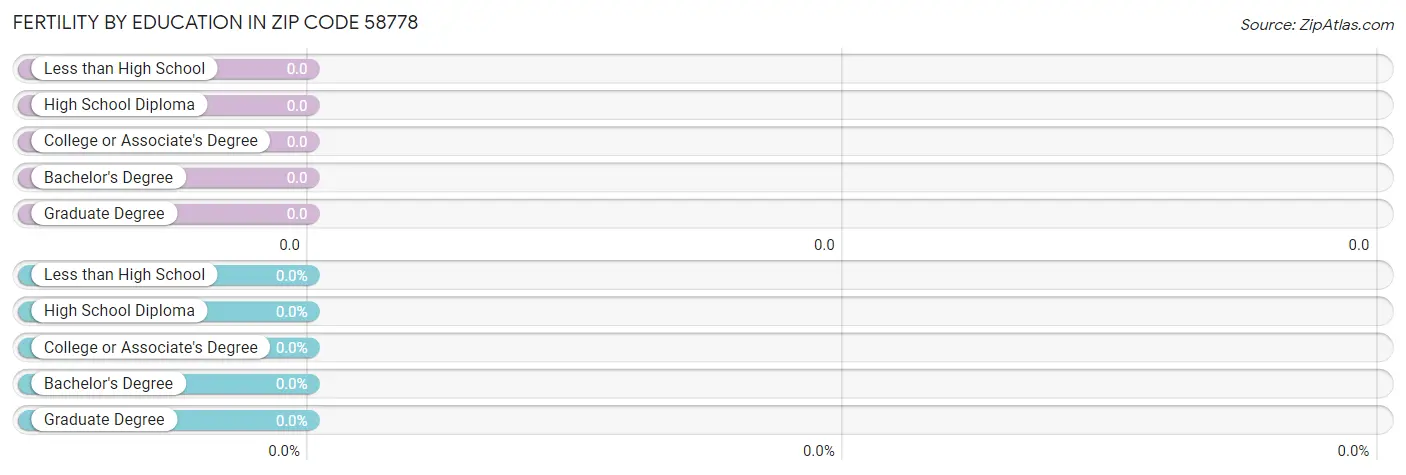 Female Fertility by Education Attainment in Zip Code 58778