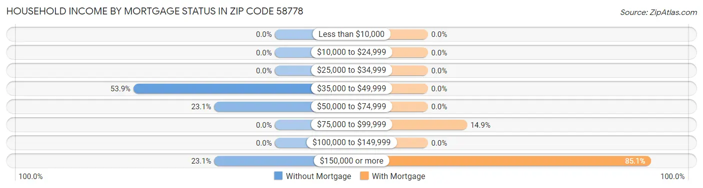 Household Income by Mortgage Status in Zip Code 58778