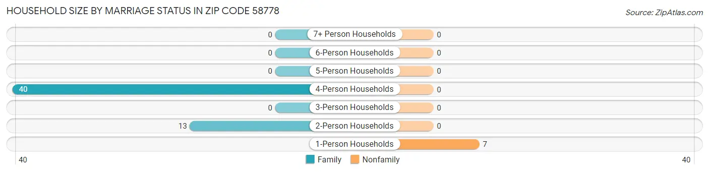 Household Size by Marriage Status in Zip Code 58778