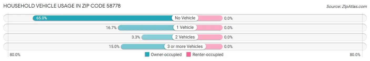 Household Vehicle Usage in Zip Code 58778