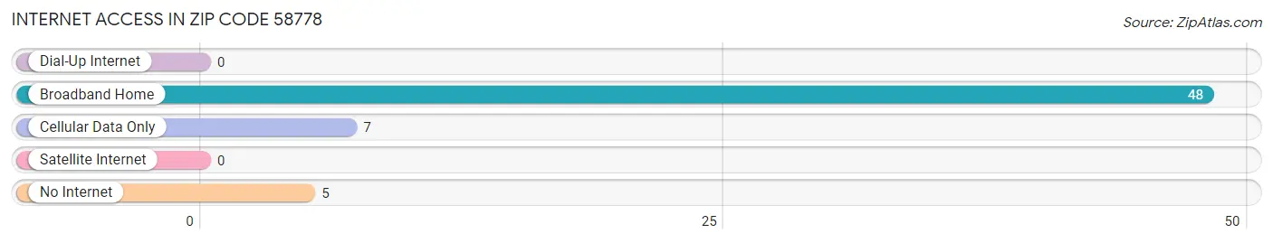 Internet Access in Zip Code 58778