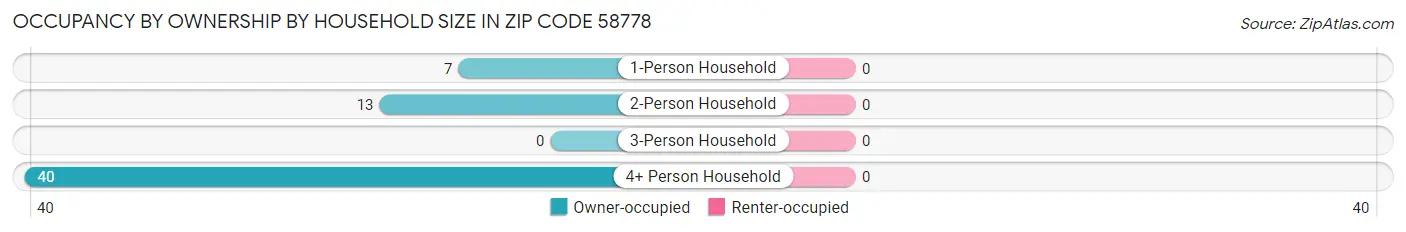 Occupancy by Ownership by Household Size in Zip Code 58778