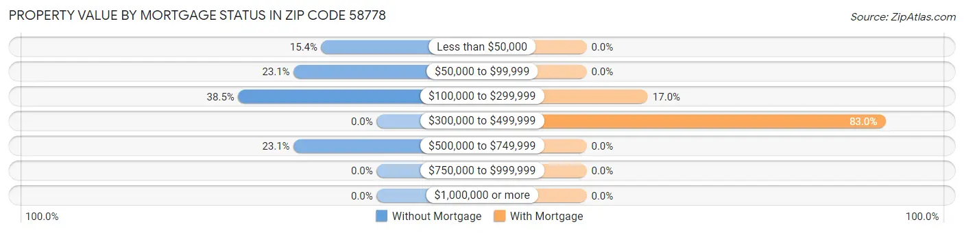 Property Value by Mortgage Status in Zip Code 58778